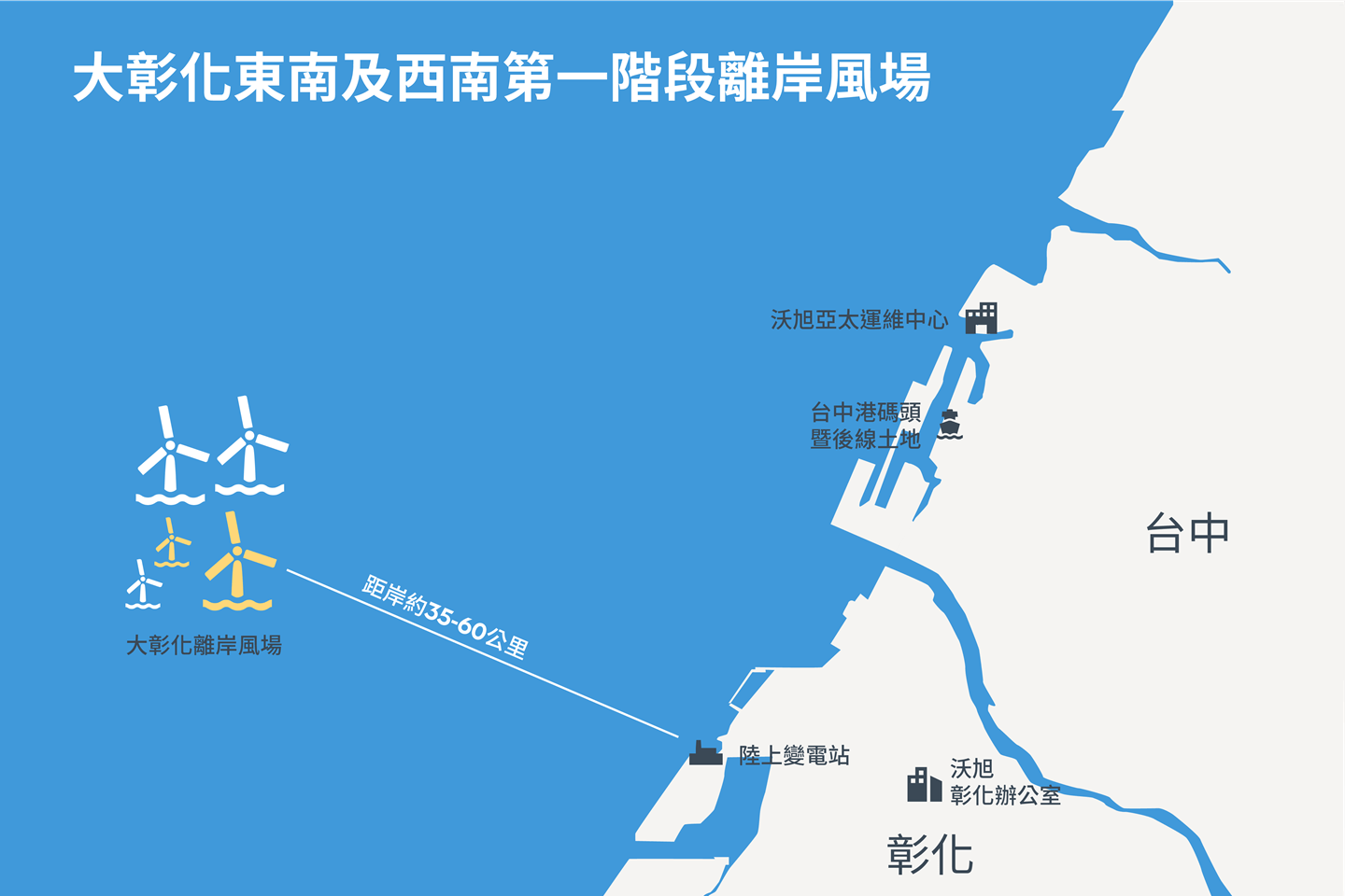 大彰化東南及西南第一階段離岸風場是台灣第一座位於航道外的大規模遠岸風場，預定2022年完成建造。
