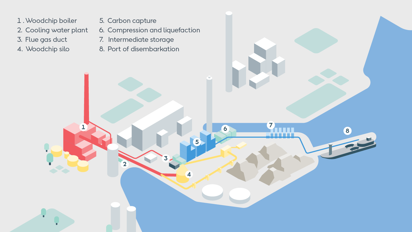 Plan of Asnæs Power Station including carbon capture area