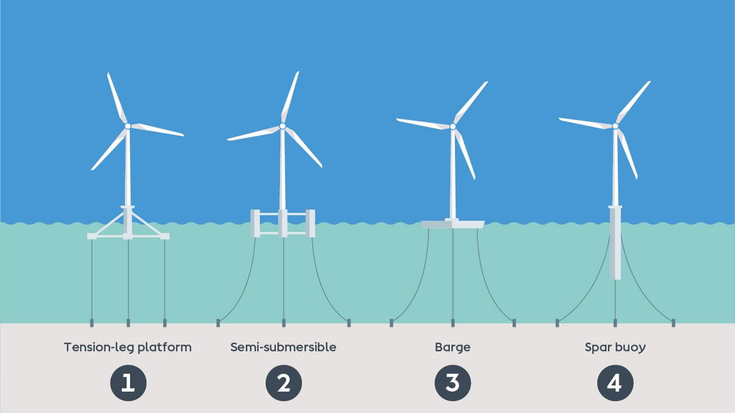 Floating offshore wind foundation designs, their advantages and disadvantages