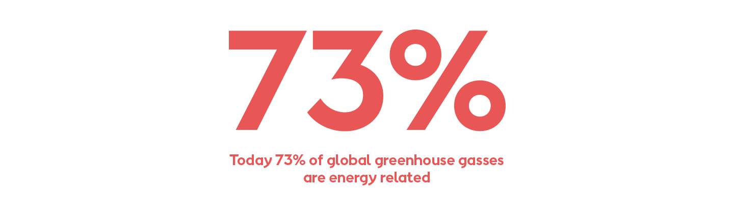 Today 73% of global greenhouse gas emissions are energy related