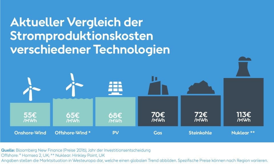 Stromproduktionskosten im Vergleich