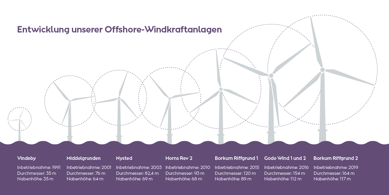 Unsere Offshore Wind Technologie Grosser Starker Intelligenter