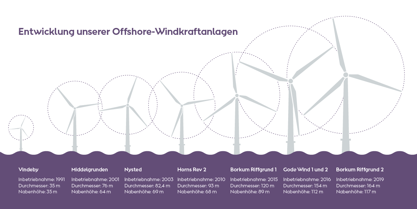 Entwicklung unserer Windkraftanlagen