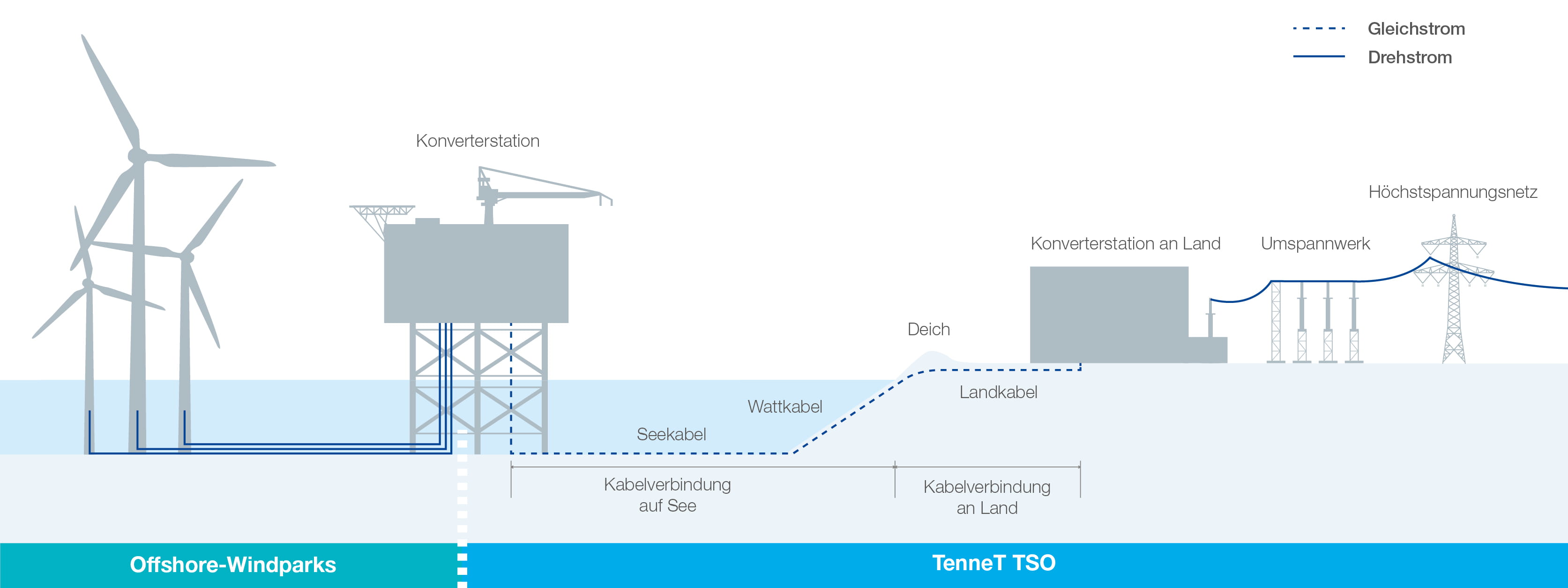 tennet-enbw-und-rsted-sorgen-f-r-kostensenkung-durch-neues