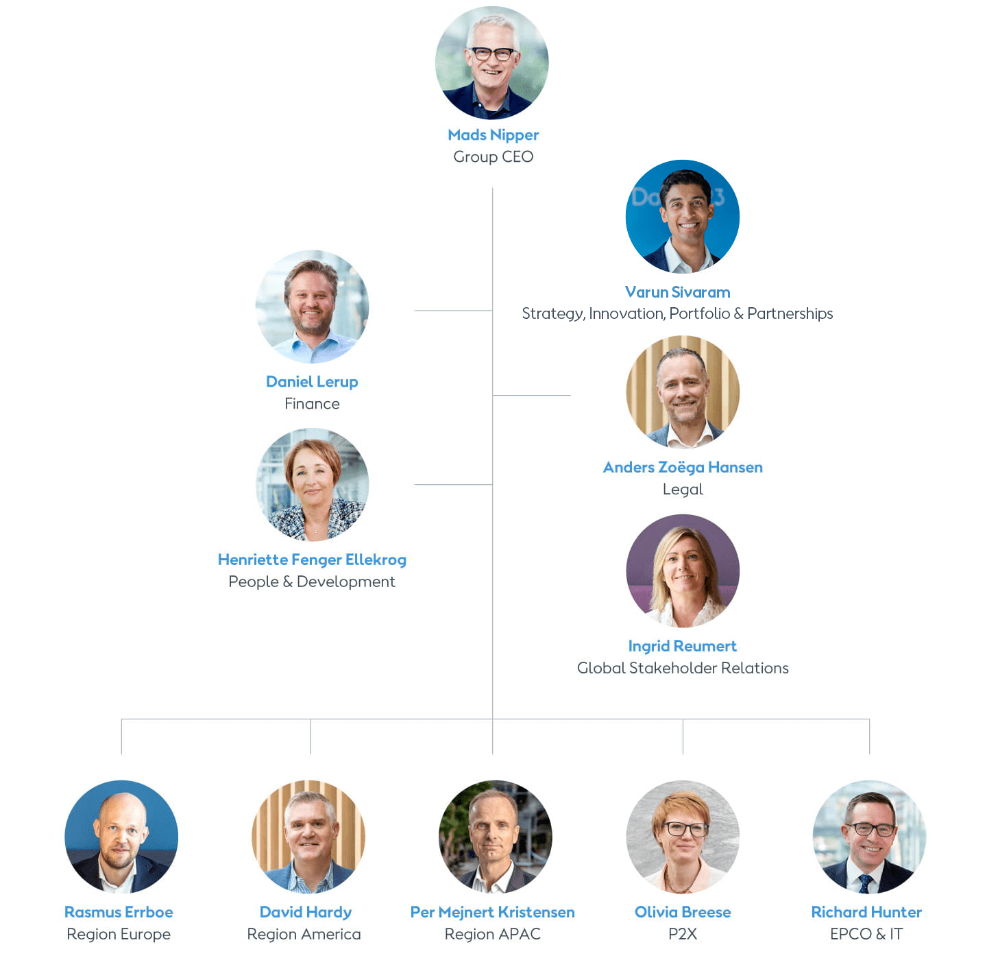 Organisational Diagram Ørsted
