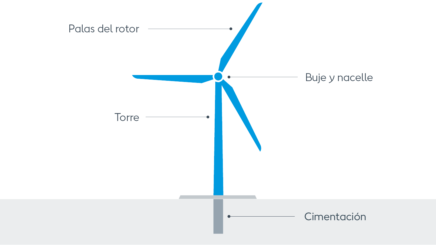 Dentro de la turbina eólica