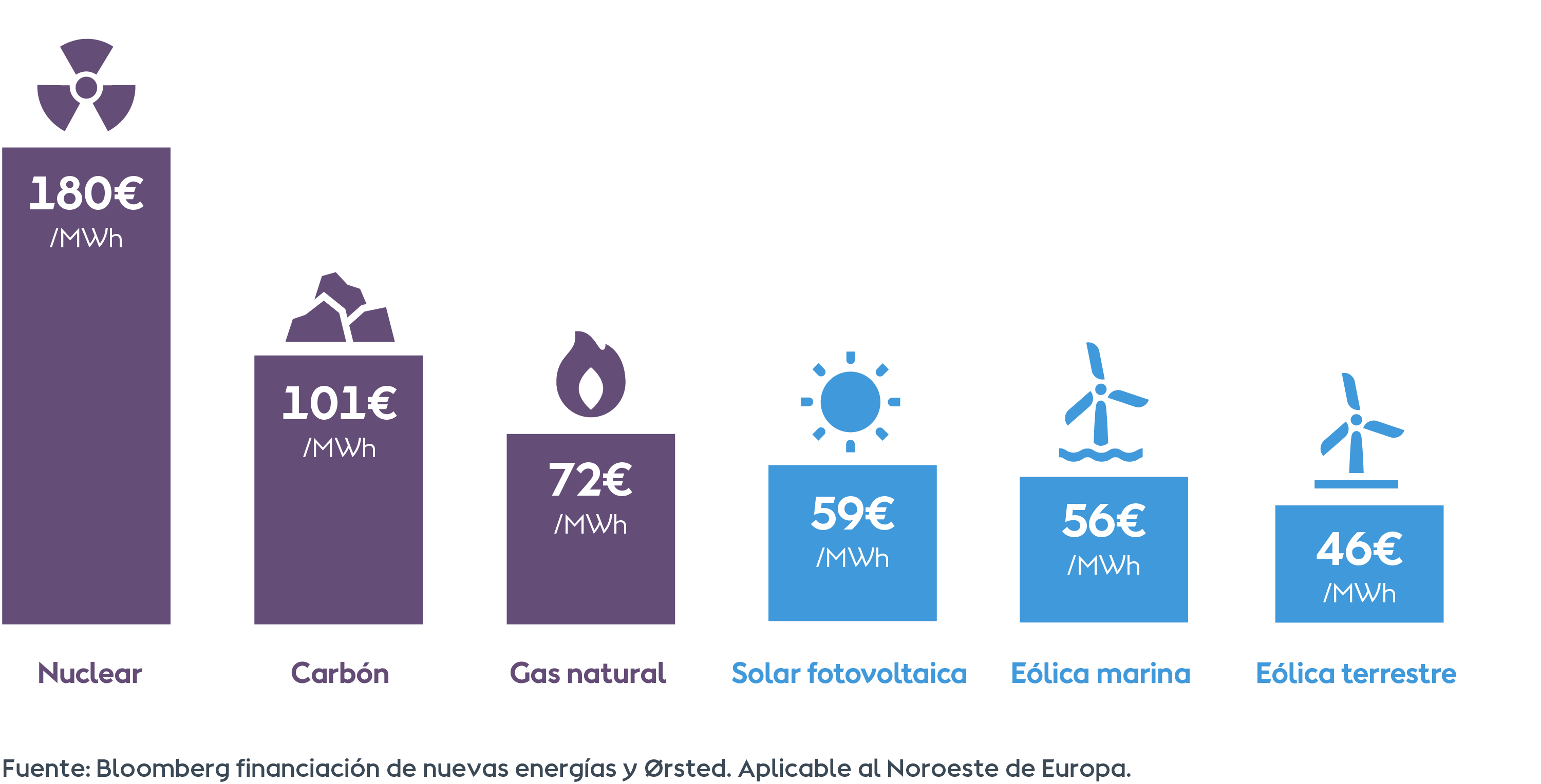 Energía eólica marina y transición verde I Ørsted España