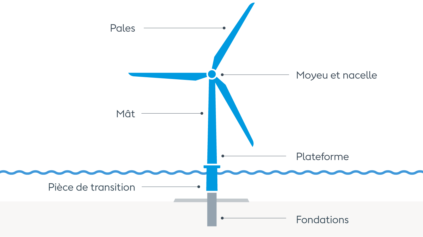 Illustration et légende des différents composants d'une éolienne Ørsted, depuis les fondations jusqu'aux pales du rotor.
