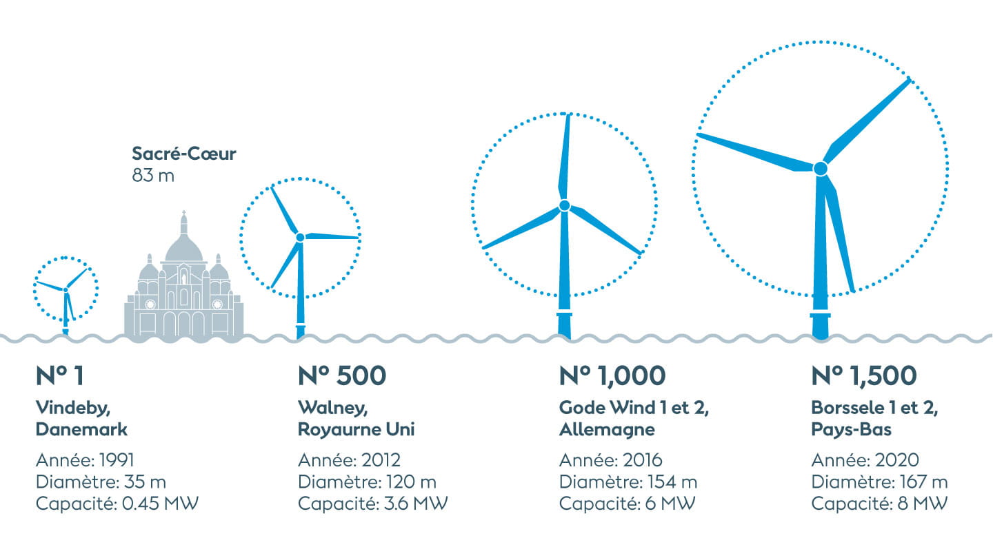 Comparaison des tailles des différentes éoliennes Ørsted par rapport au Sacré-Cœur.