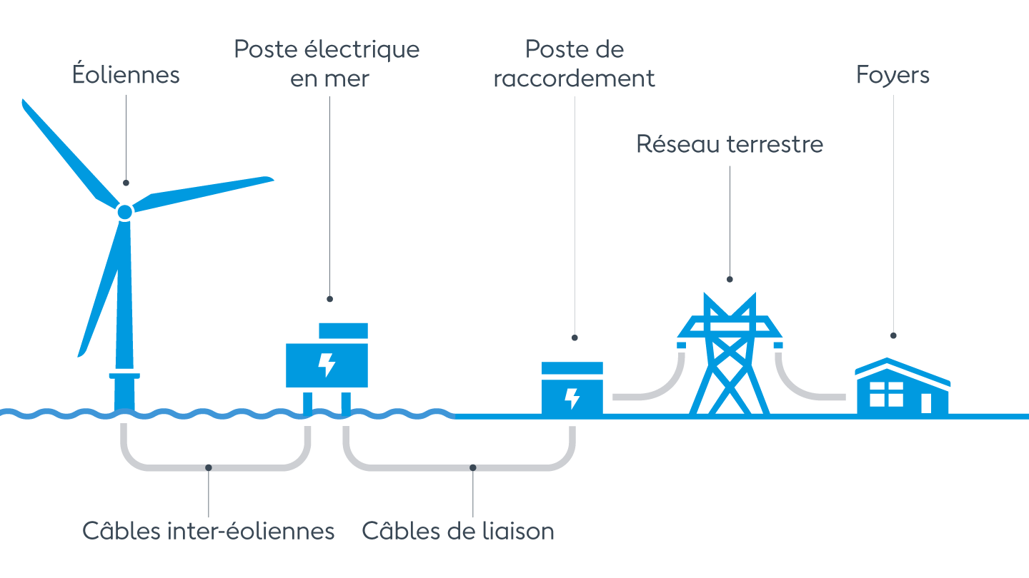 Comment La Baisse Des Vents Contrarie L'éolien | Les Echos