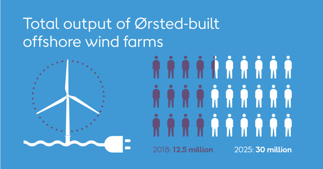 Total output for Ørsted-built offshore wind farms