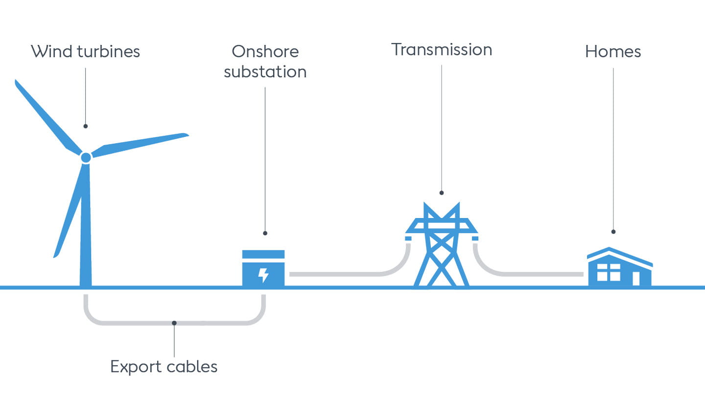 Diagram illustrating how onshore wind energy is transported from farms