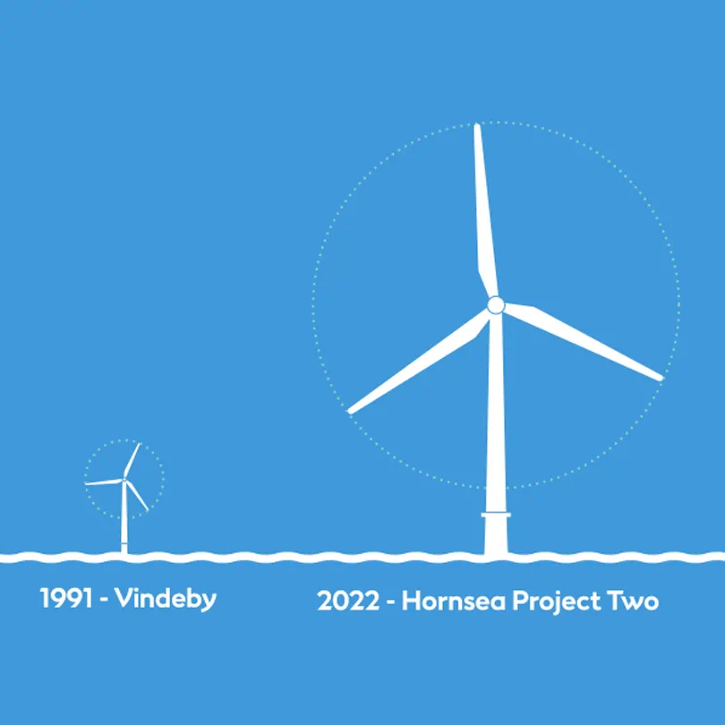 Image comparing the size and scale of Vindeby Offshore  wind farm and Hornsea 2 Offshore Wind Farm