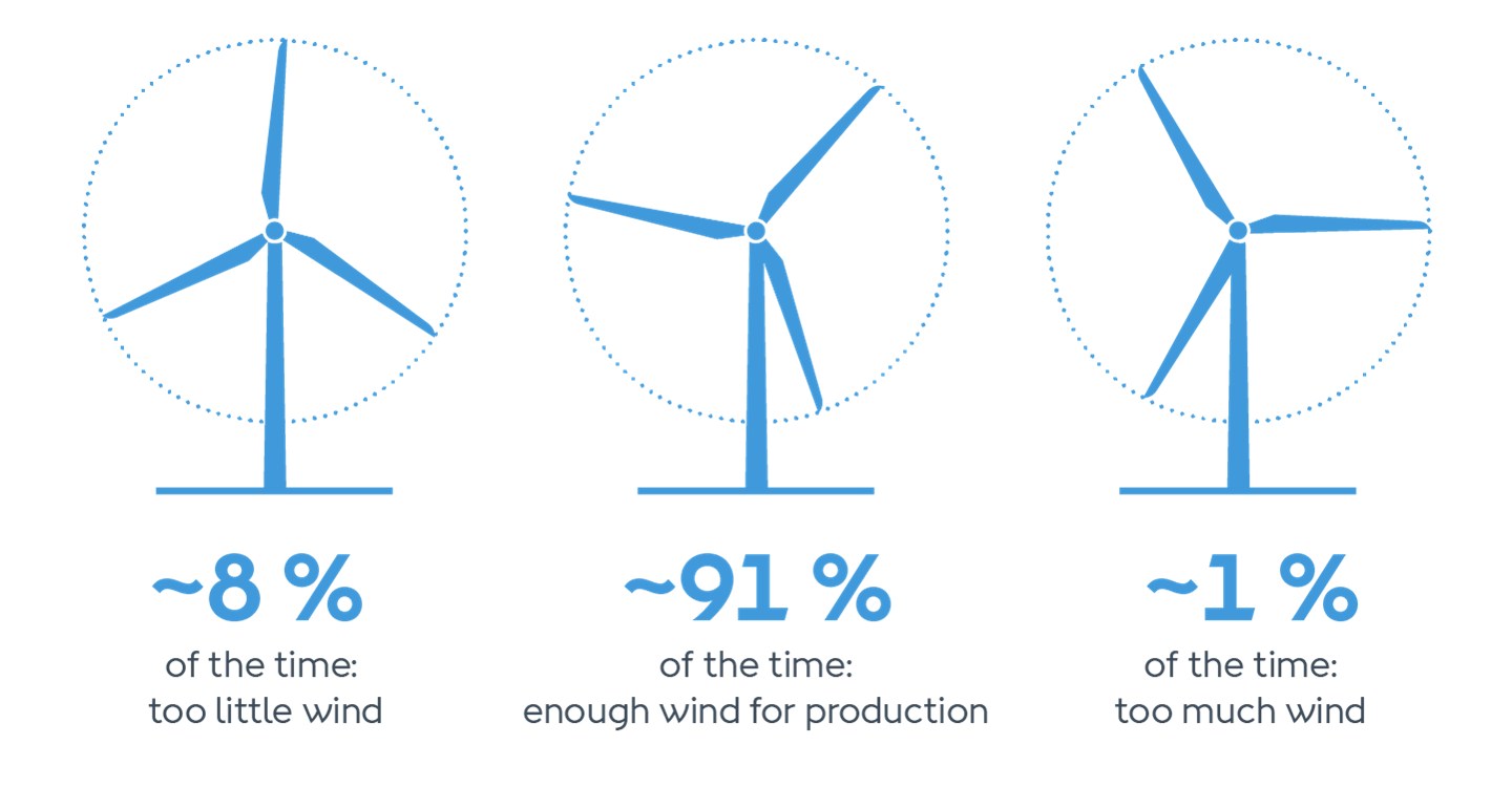 Based on selected Ørsted onshore wind farms in Ireland from 2019-2022