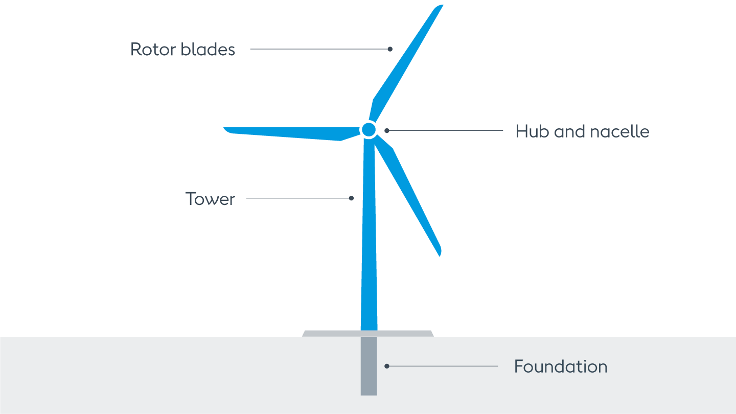 Diagram illustrating the parts that make up an onshore wind turbine