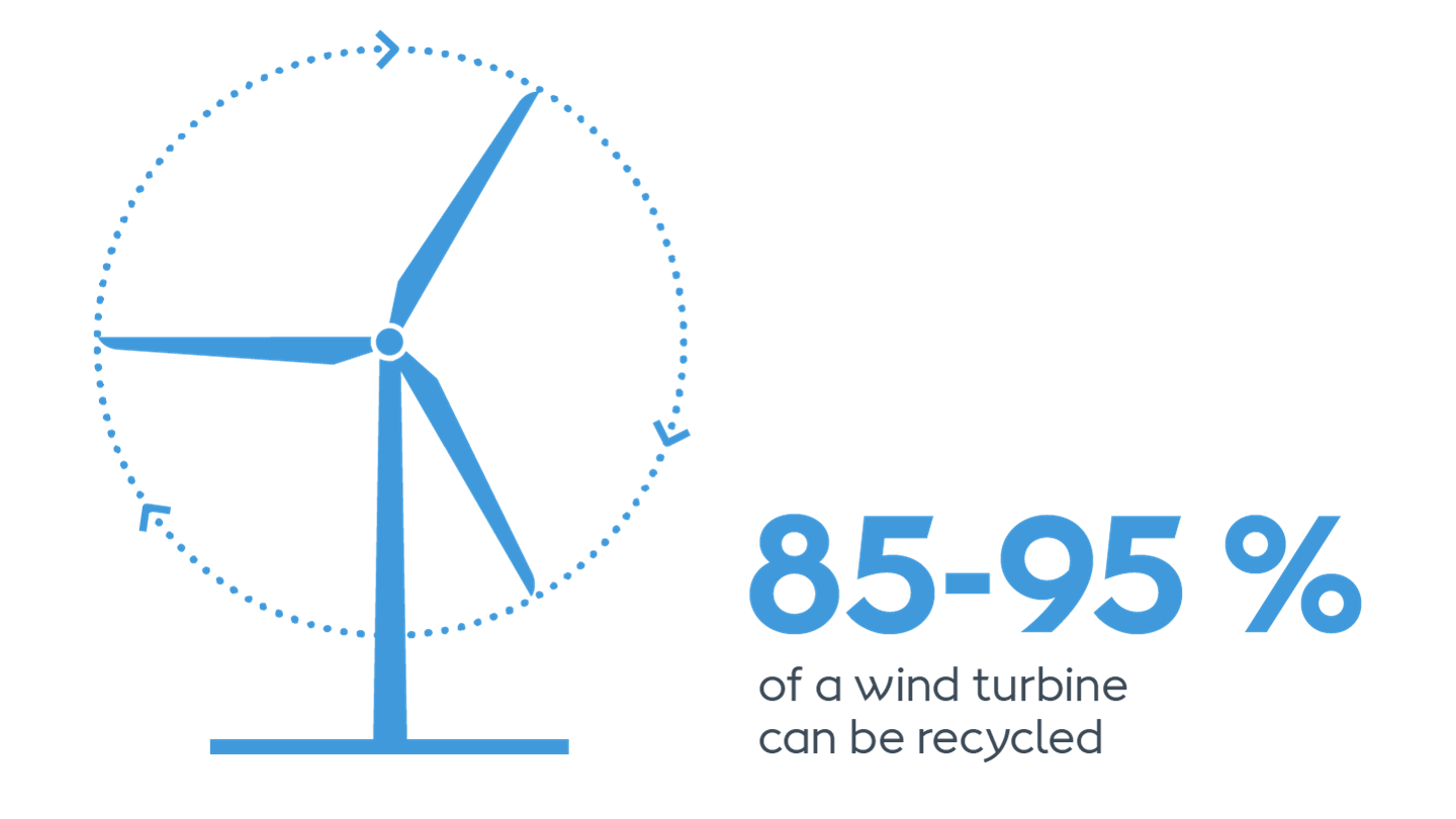 Share of onshore wind turbines which can be recycled