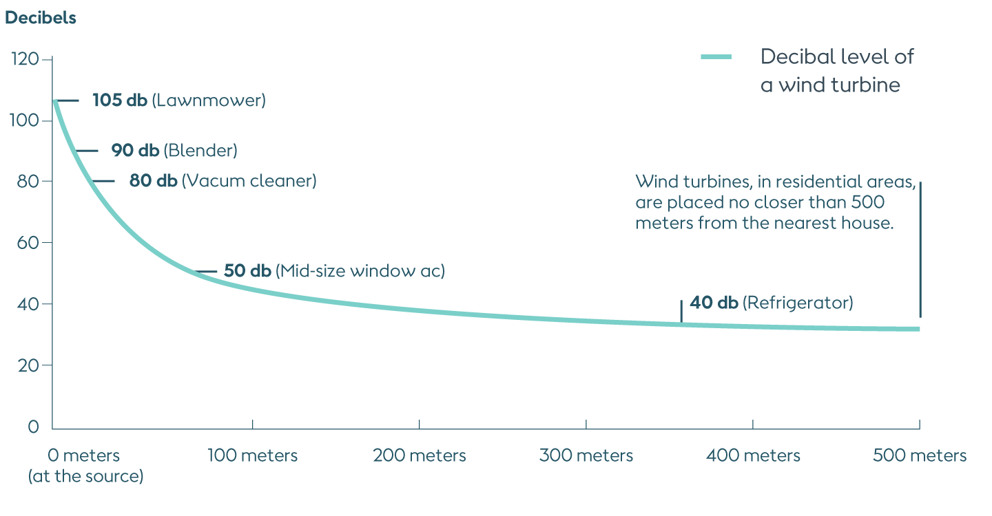 Decibel levels of an onshore wind turbine