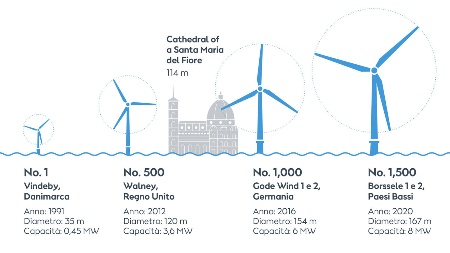 Differenza di dimensioni tra diverse turbine eoliche Ørsted rispetto alla Cattedrale di Santa Maria del Fiore.
