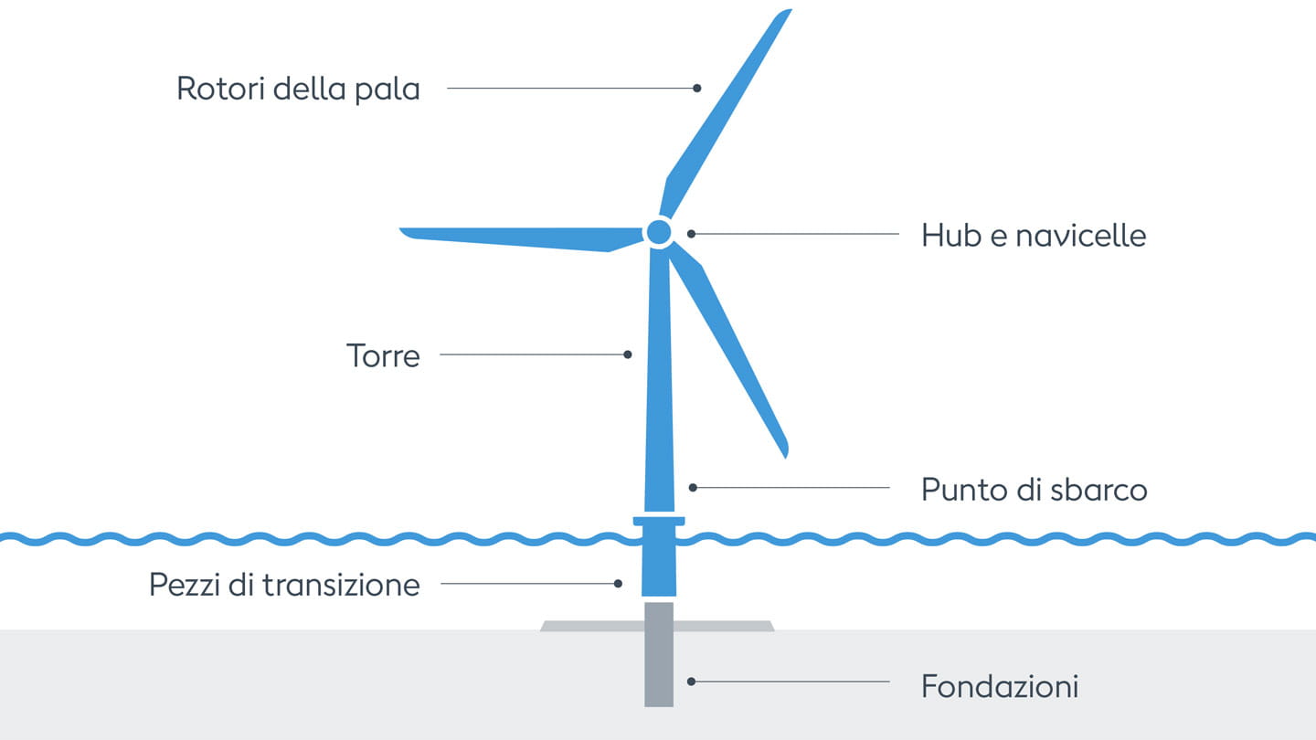 Illustrazione delle diverse componenti di una turbina eolica Ørsted, dalle fondamenta alle pale del rotore.