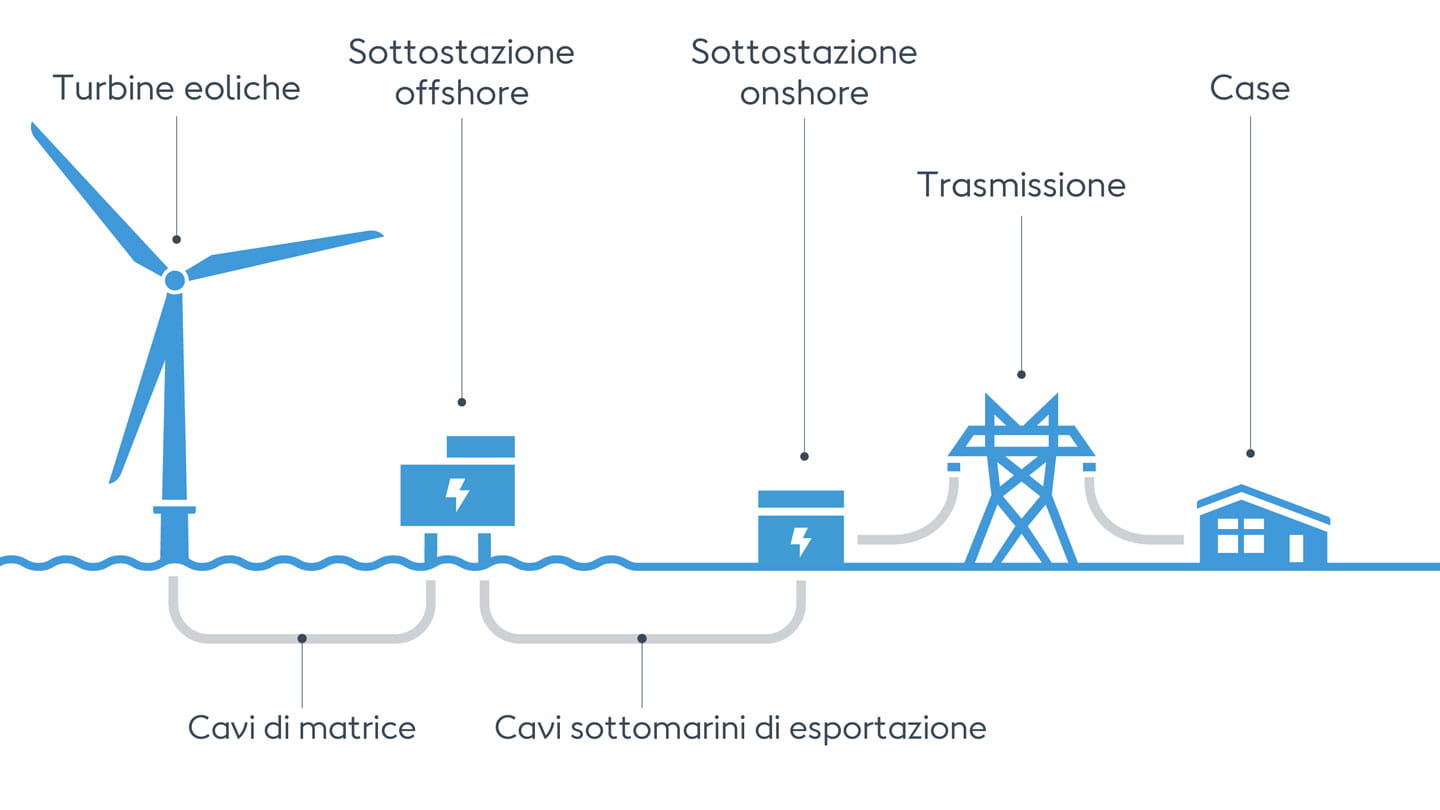 Illustrazione dettagliata su come l'energia viene generata dalle turbine eoliche e trasferita alle abitazioni.