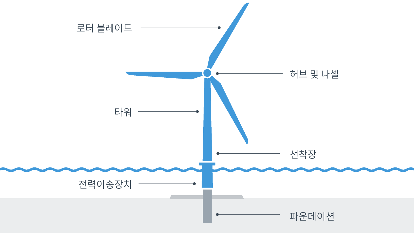 페이지 메타 타이틀: 해상풍력 에너지 | 오스테드 코리아