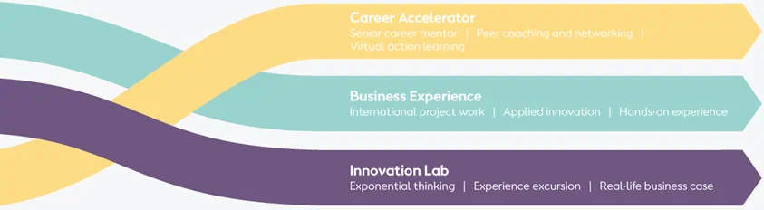 A graphic of the three tracks in Ørsted's Global Graduate Programme: Career Accelerator, Business Experience, and Innovation Lab.