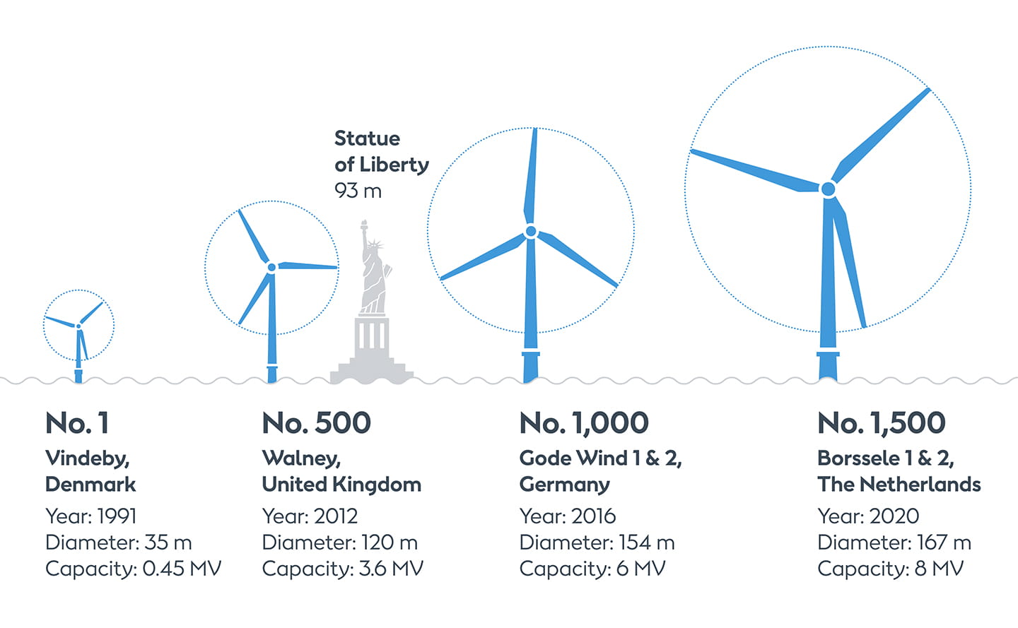 A graphic displaying how Ørsted's offshore wind turbines have increased in size from 1991 to 2020.