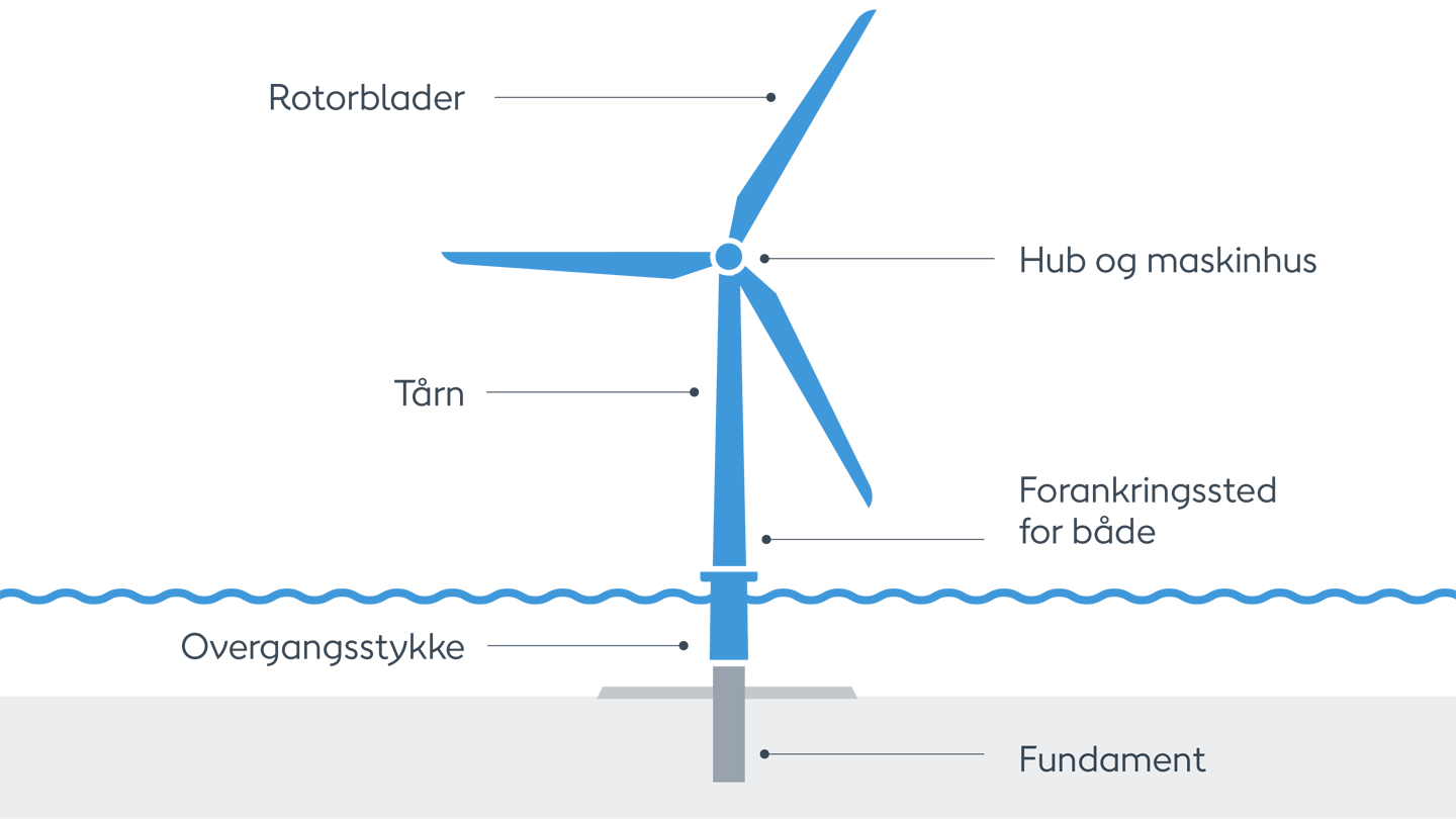 Illustrerende gjennomgang av de ulike komponentene i en Ørsted vindturbin, alt fra fundament til rotorblader.