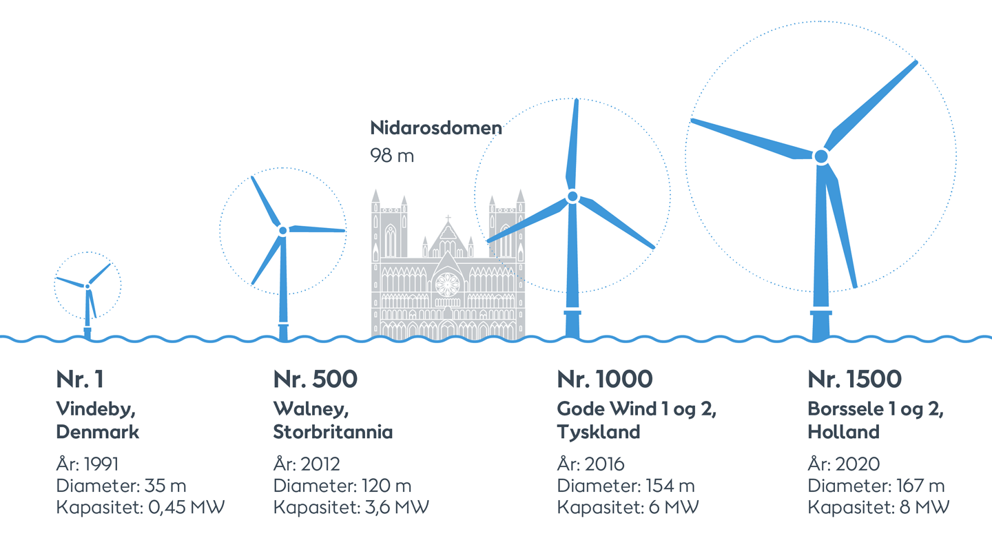 Størrelsesforskjell mellom ulike Ørsted vindturbiner sammenlignet med Nidarosdomen.