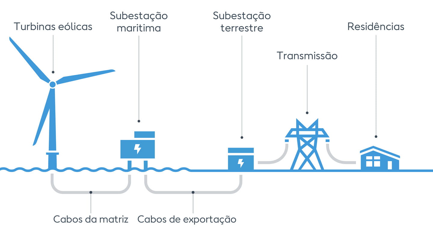 Mapa ilustrativo de como a energia é gerada a partir de turbinas eólicas e transferida para os lares.
