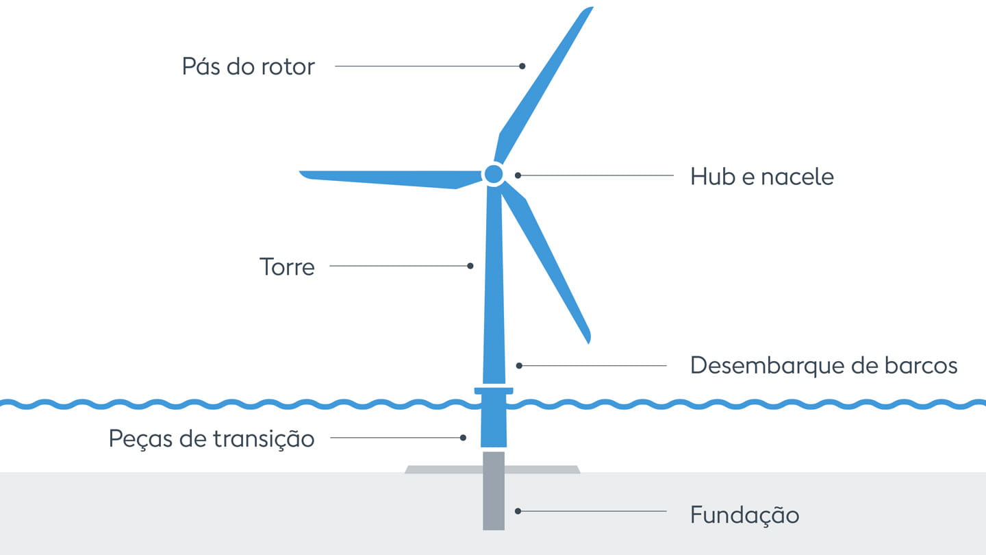 Mapa ilustrativo dos diferentes componentes de uma turbina eólica da Ørsted, desde a fundação até às pás do rotor.