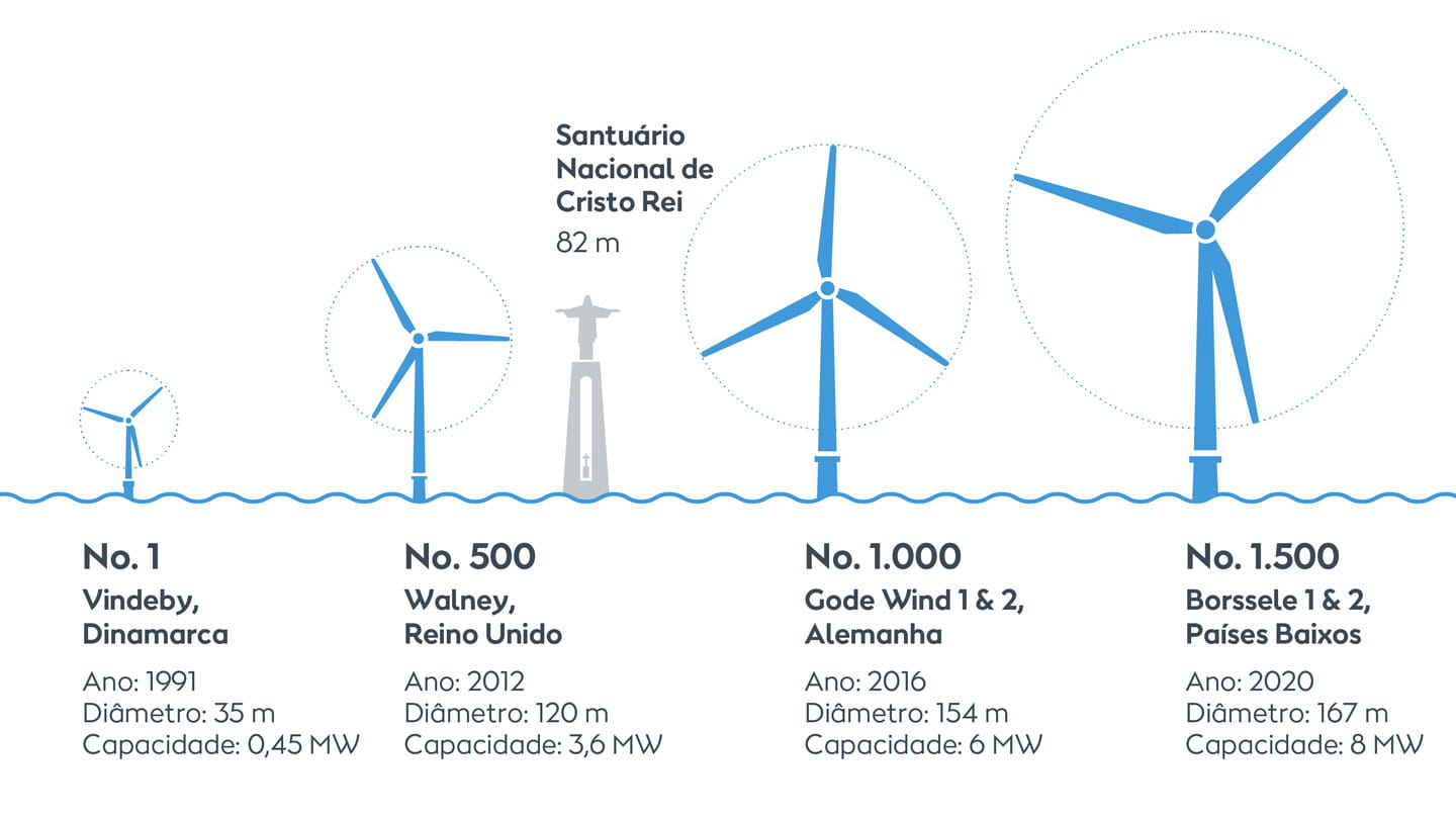 Diferença de tamanho entre as diferentes turbinas eólicas da Ørsted em comparação com o Santuário Nacional de Cristo Rei.