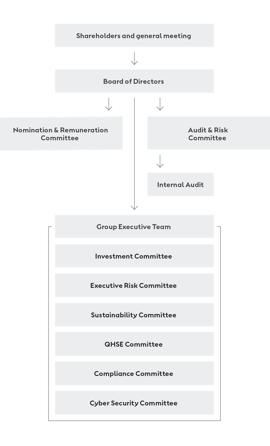 Governance model