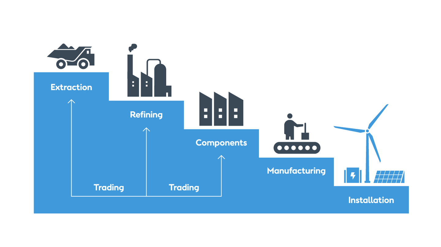 Simplified supply chain for renewable energy products