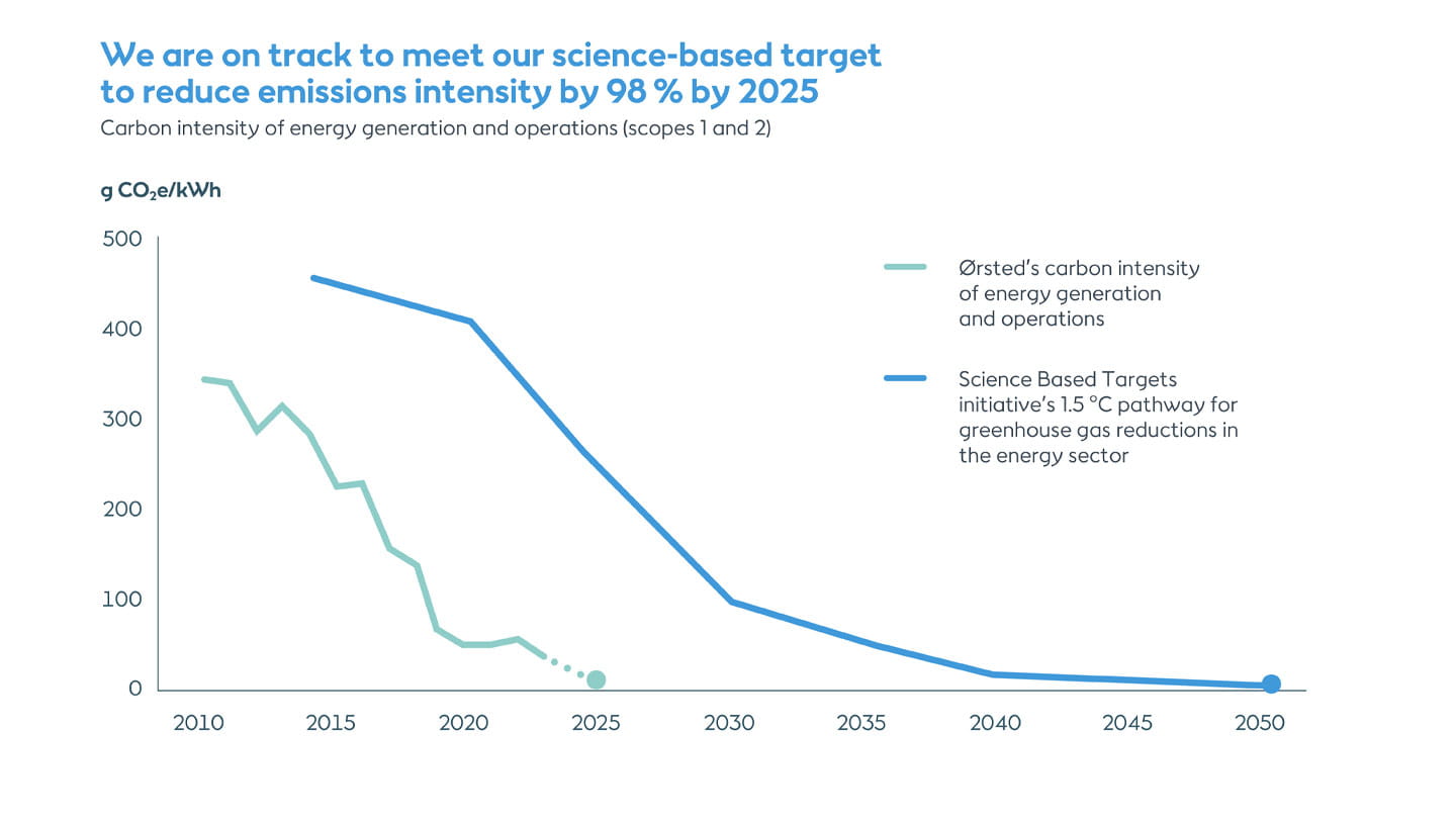 A graph showing that Ørsted is on track to transform into a carbon-neutral company by 2025, using science-backed targets.
