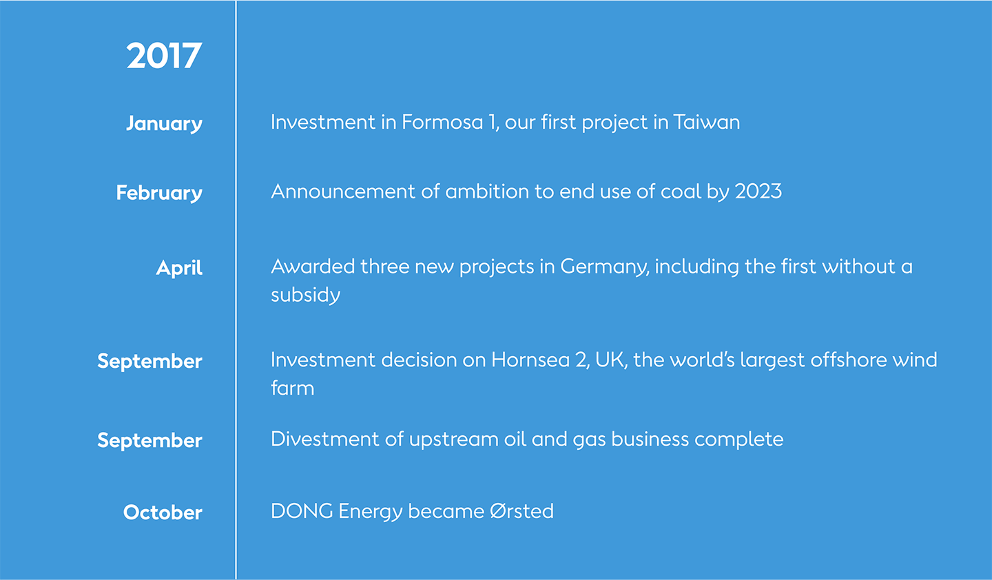 A slide showing Ørsted's transformation milestones from 2017, like investing in  projects in Taiwan, Germany, and the UK.