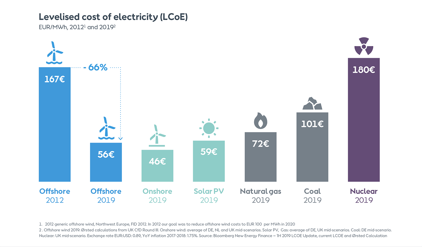 A graph showing the levelized cost of energy (LCoE) of various clean energies in 2019, with offshore wind falling by 66%.