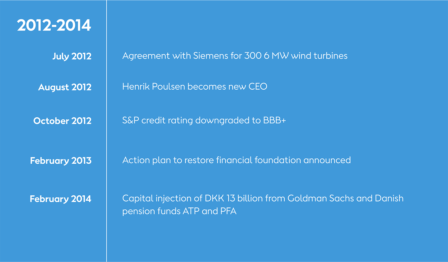 A slide showing Ørsted's transformation milestones from 2012-2014, such as purchasing six wind turbines from Siemens. 