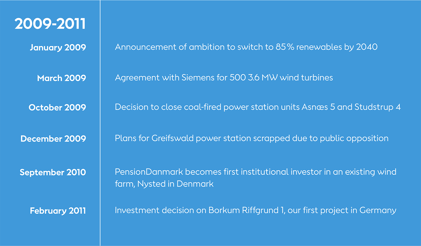 A slide showing Ørsted's transformation milestones from 2009-2011, such as Ørsted's targeting 85% renewables by 2040. 