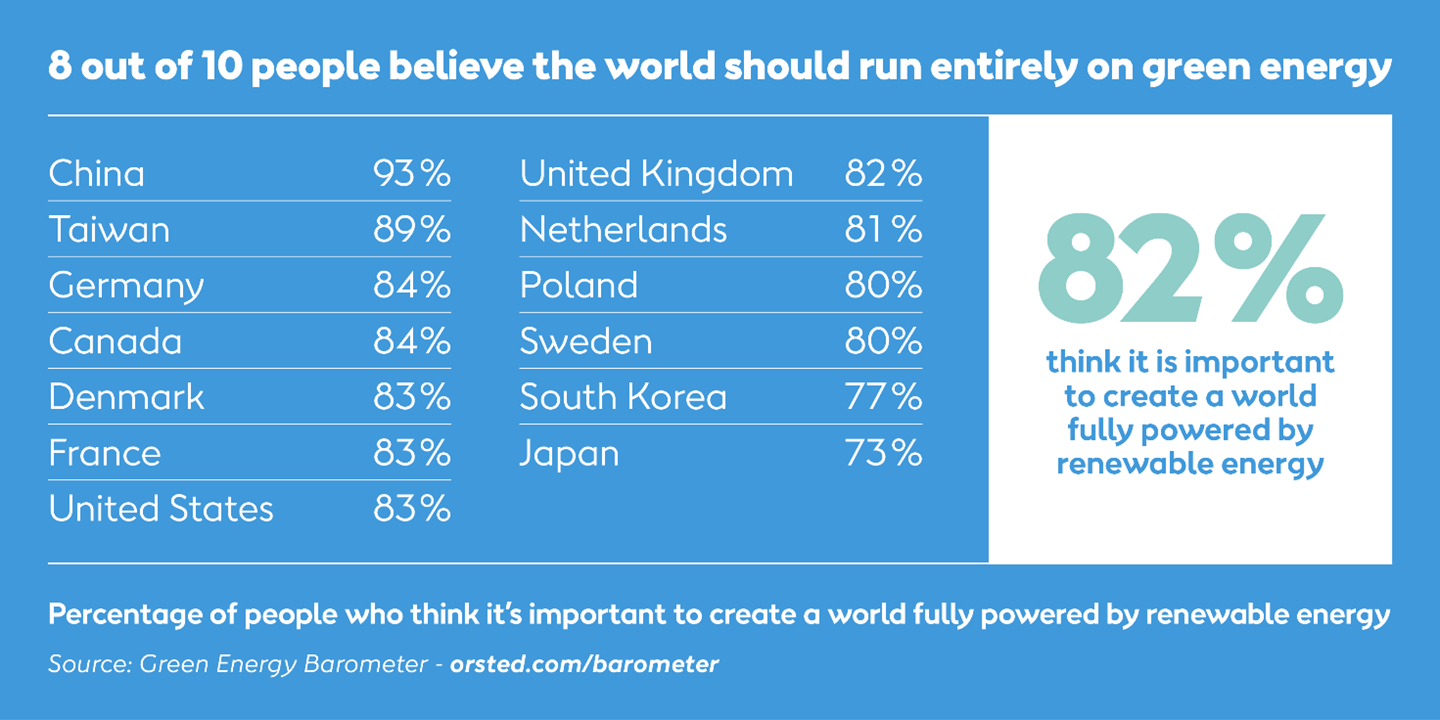 8 out of 10 people believe the world should run entirely on green energy