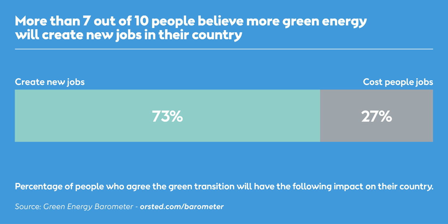 More than 7 out of 10 people believe more green energy will create new jobs in their country