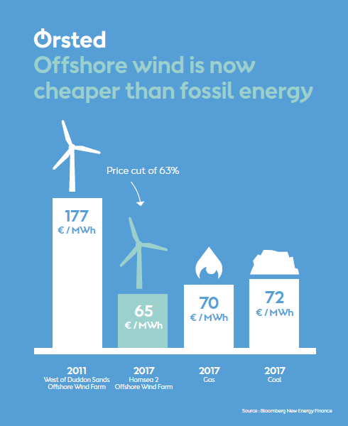 Offshore wind is now cheaper than fossil energy