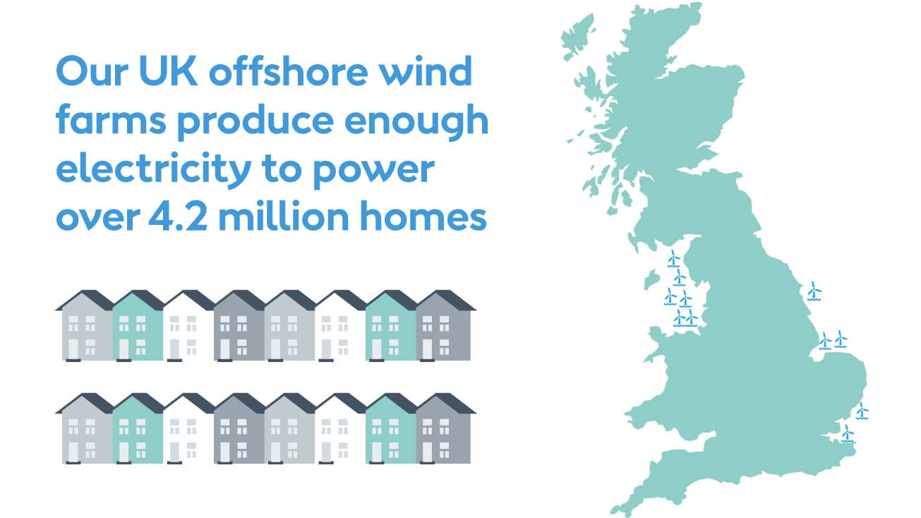 Graphic showing Orsted powering 4.2 million homes in the UK.