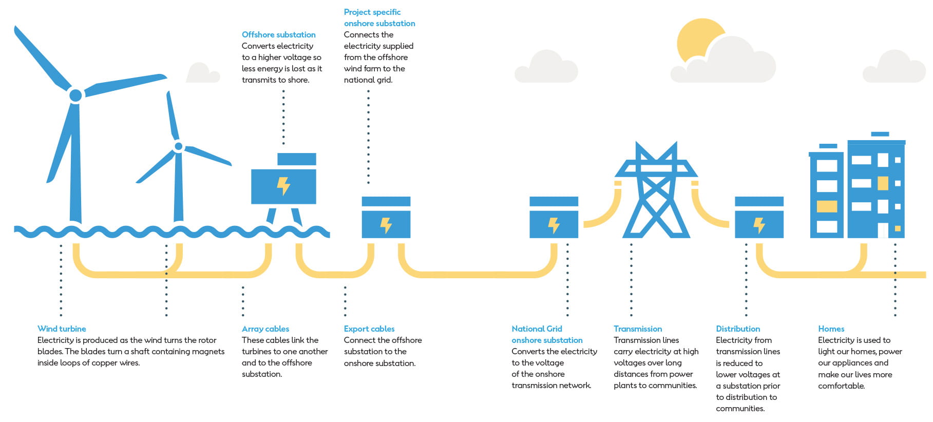Our Energy Infrastructure From Wind Farm to Grid Ørsted