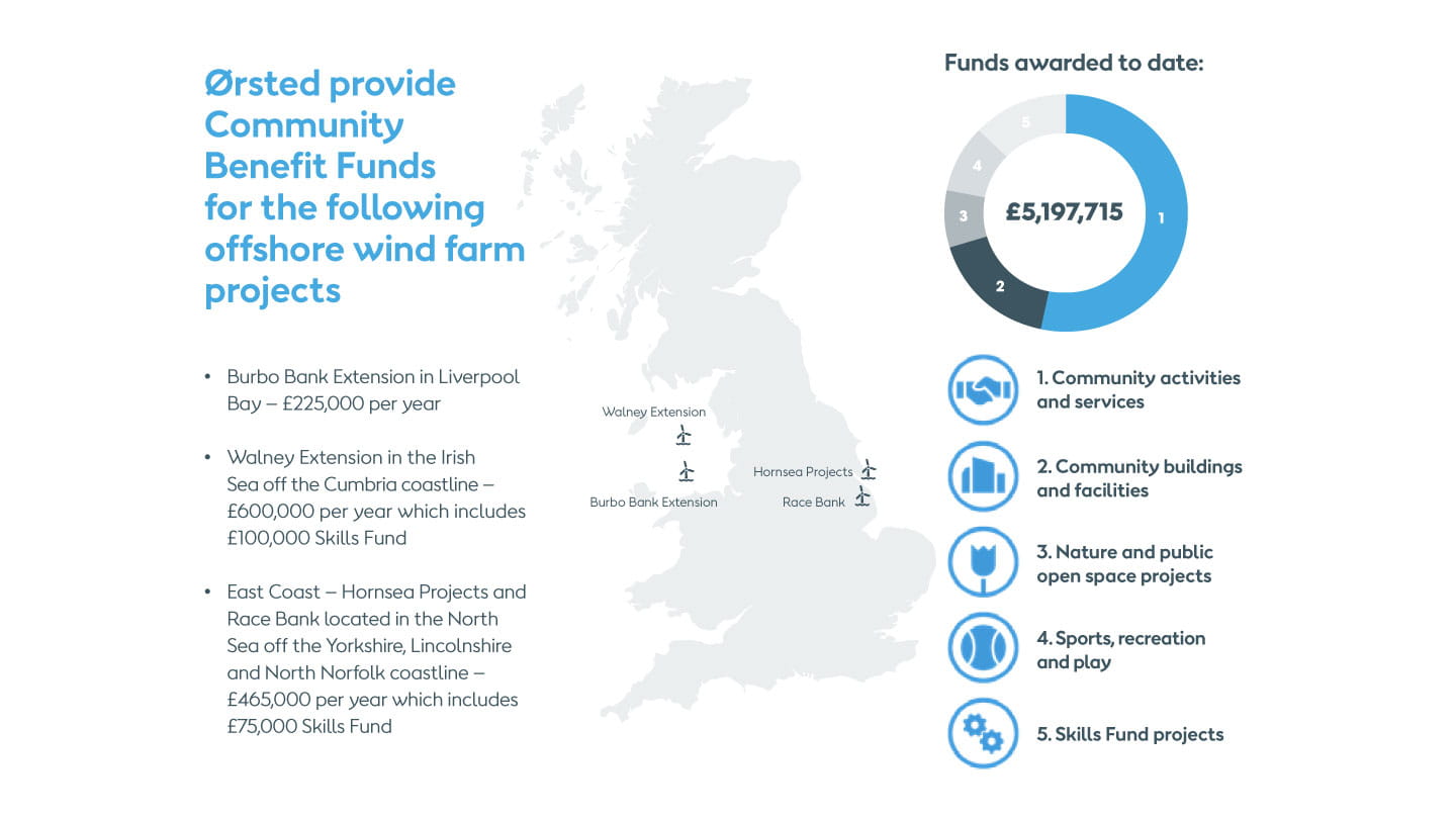 Community Grants Our Community Benefit Funds Ørsted