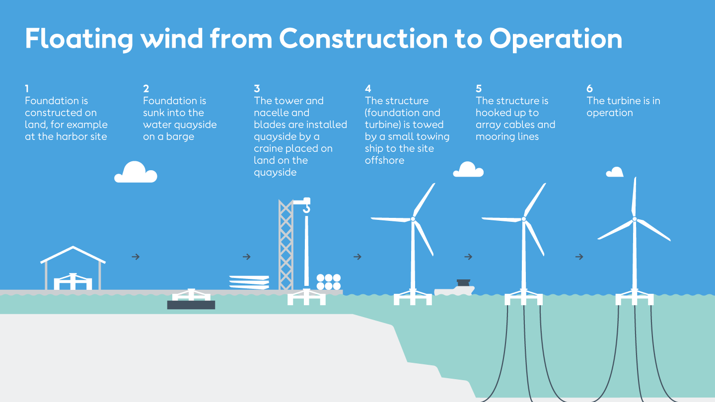Floating wind from Construction to Operation