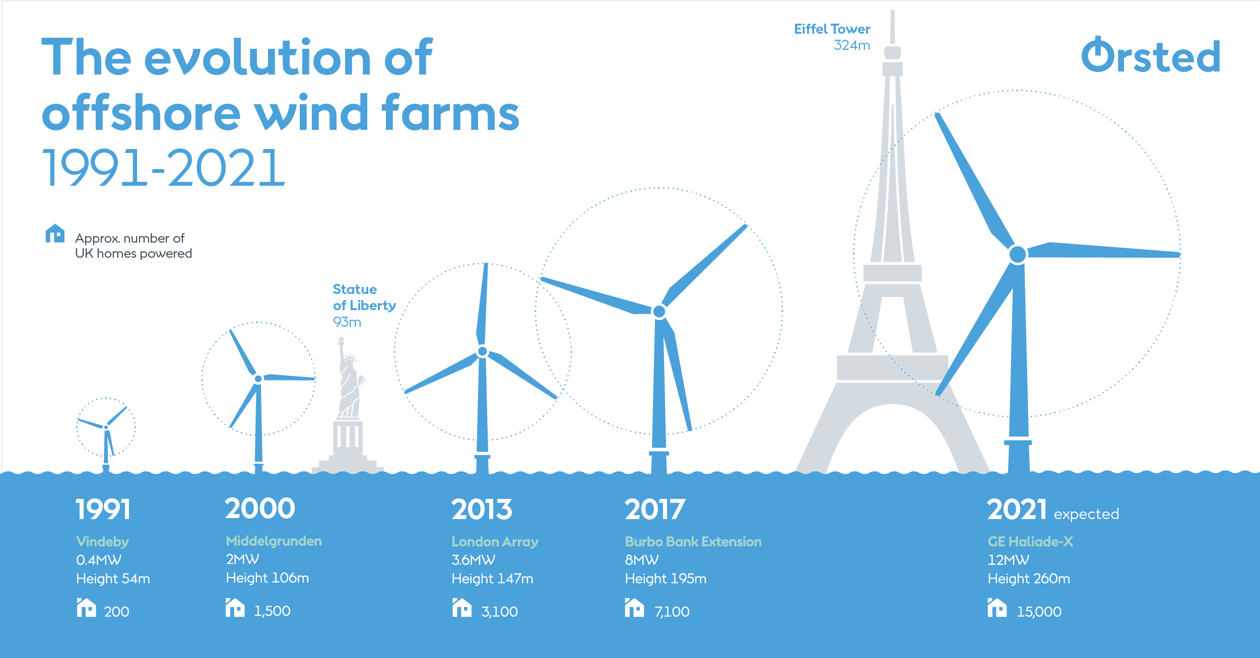 Offshore Wind Energy Rsted UK   The Evolution Of Offshore Wind Farms.ashx