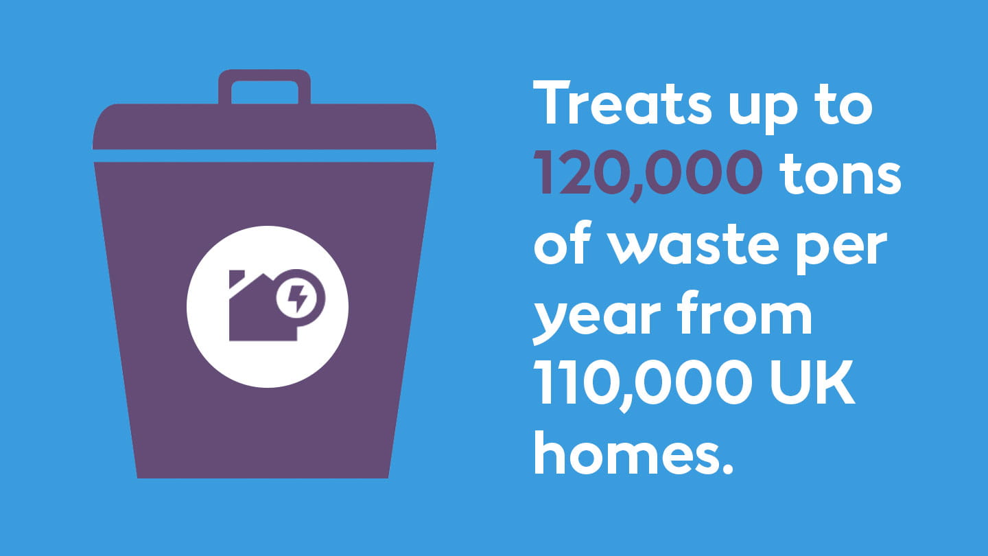 Treats up to 120000 tons of waste per year from 110000 UK homes