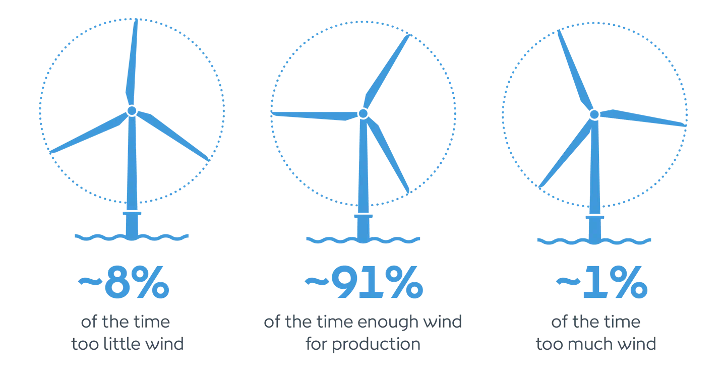 There is enough wind for energy production 91% of the time