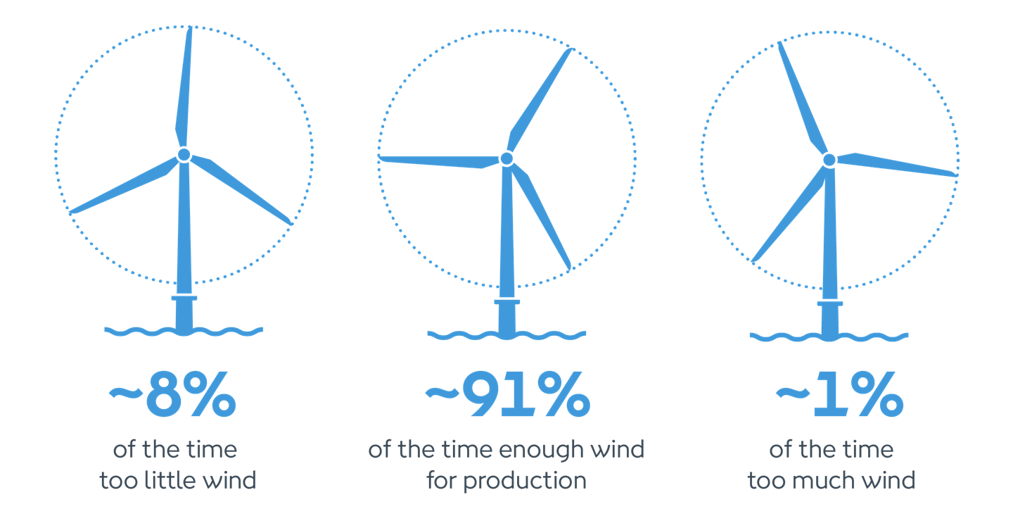 Three blue offshore wind turbines show how often there is enough, too much, and not enough offshore wind to make energy.